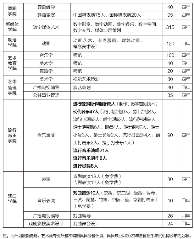 2020吉林艺术学院艺术类招生计划及考试内容