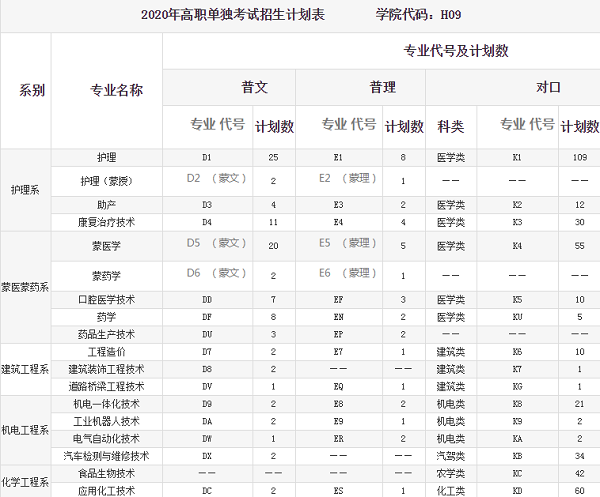 呼伦贝尔职业技术学院2020年高职招生简章