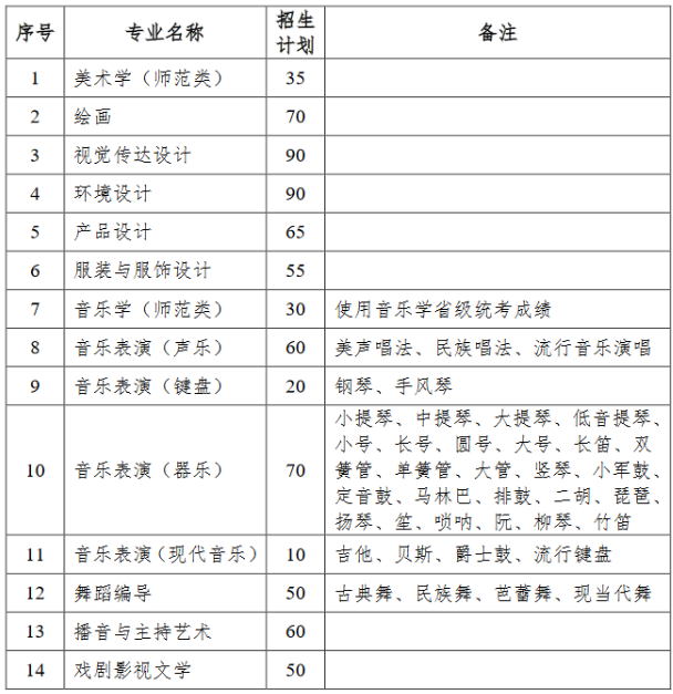 齐齐哈尔大学2020年艺术类招生简章