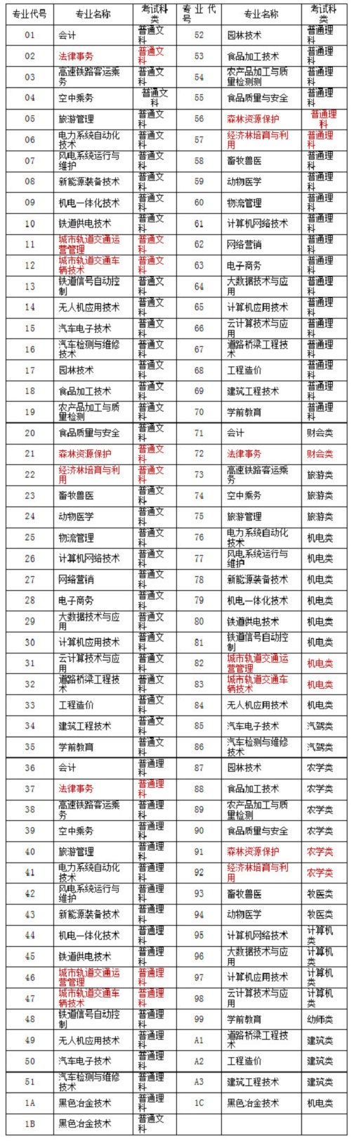 2020年乌兰察布职业学院单招招生专业