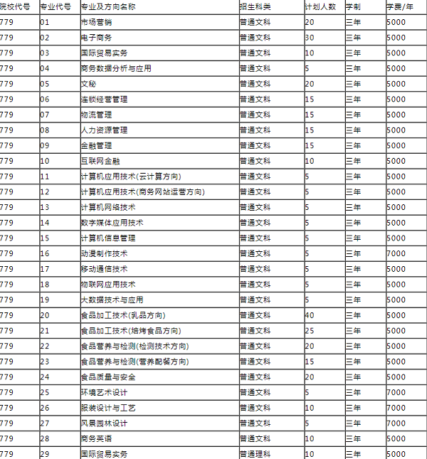 内蒙古商贸职业学院2020年单招招生专业及计划