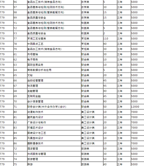 内蒙古商贸职业学院2020年单招招生专业及计划