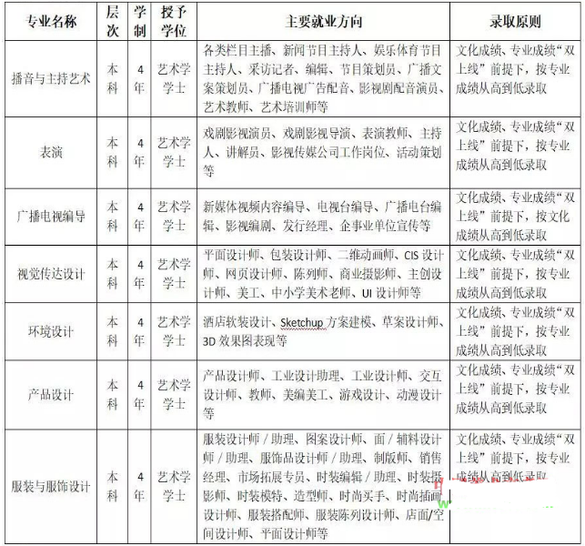 2020四川大学锦城学院艺术类招生简章