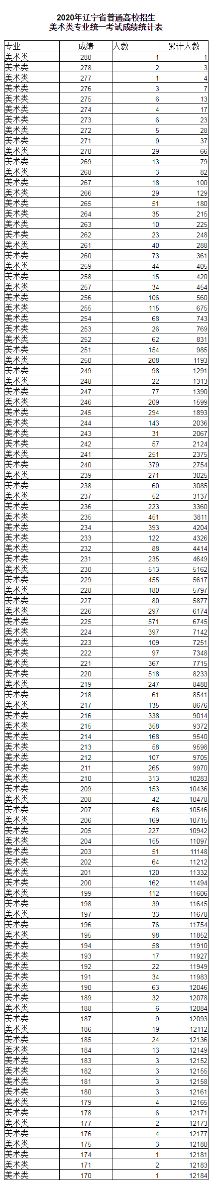 2020辽宁美术统考成绩一分一段表