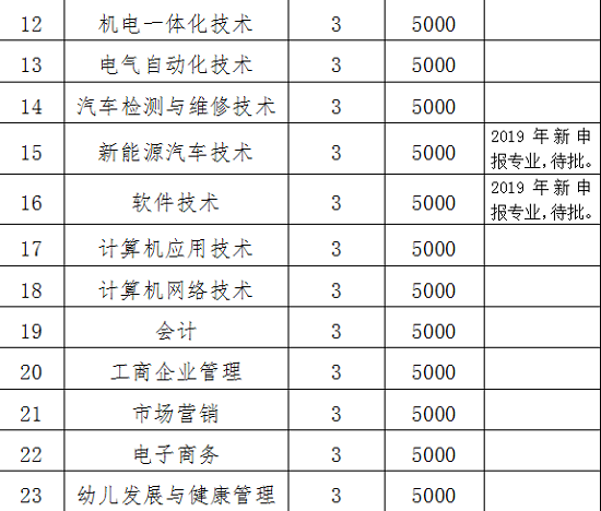 江西冶金职业技术学院2020年单招专业与计划