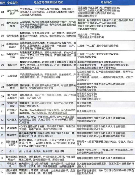 南京机电职业学院2020年单招专业