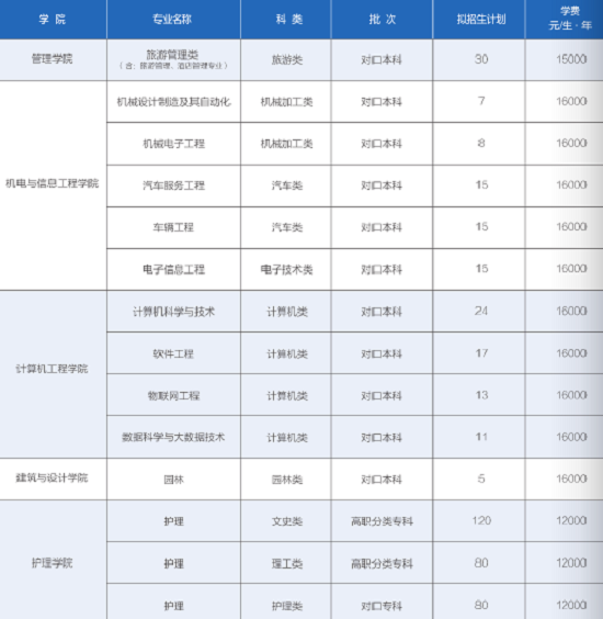 重庆人文科技学院2020年高职分类招生计划及专业