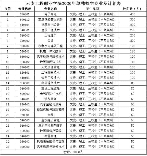 云南工程职业学院2020单招专业及计划