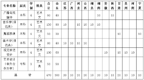 鲁东大学2020年艺术类招生简章及计划