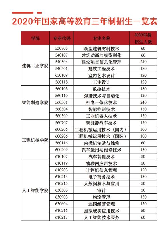 2020湖南三一工业职业技术学院单招专业与计划