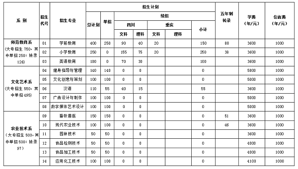 2020年眉山职业技术学院拟招生专业及计划