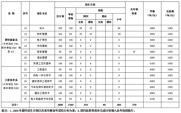 2020年眉山职业技术学院拟招生专业及计划