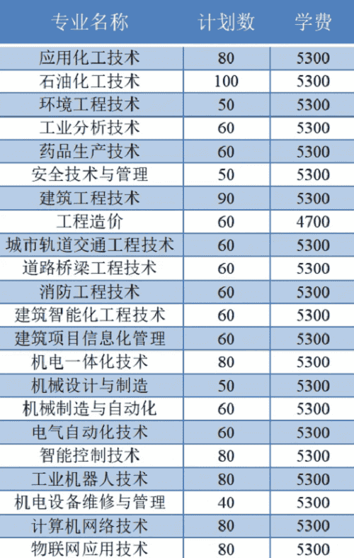 扬州工业职业技术学院2020单招专业及计划