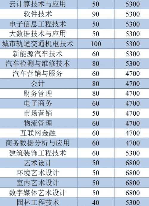 扬州工业职业技术学院2020单招专业及计划