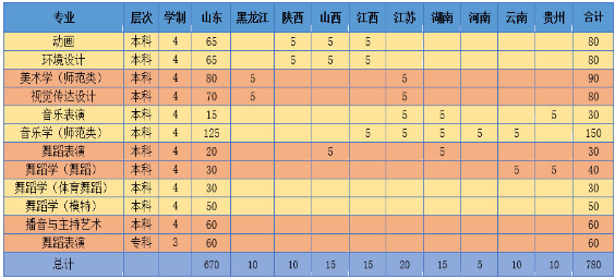 2020潍坊学院艺术类招生简章及计划