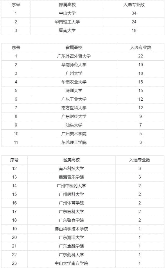 广东省一流本科专业建设名单有哪些