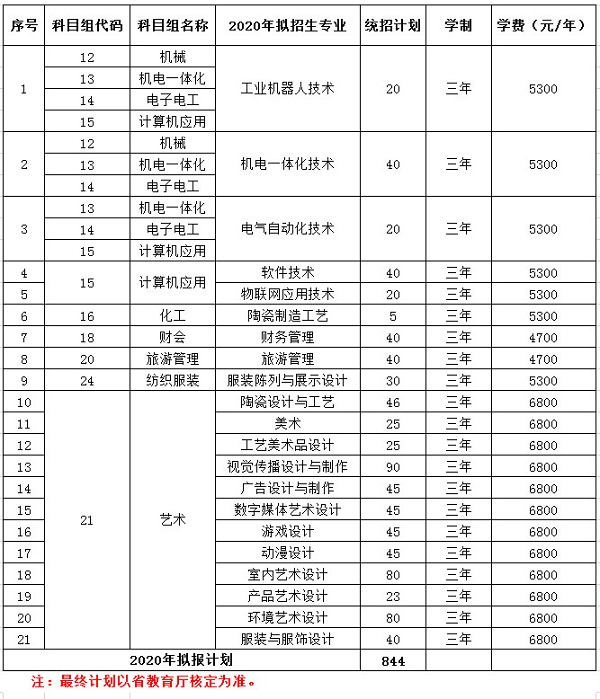 2020无锡工艺职业技术学院对口单招拟招生专业