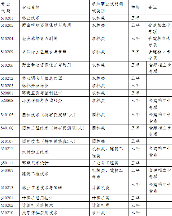 云南林业职业技术学院2020年单独考试招生章程