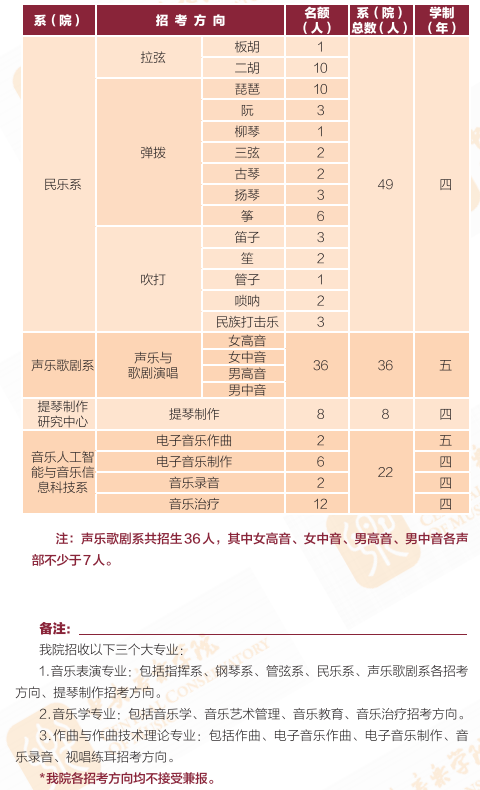 2020中央音乐学院艺术类招生简章