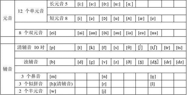 英语元音和辅音的口诀表