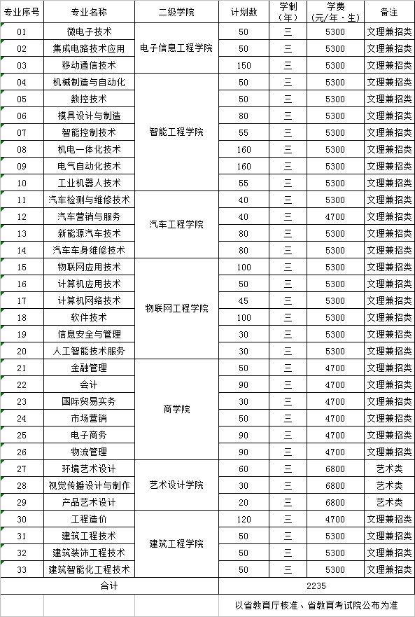 江苏信息职业技术学院2020年提前招生专业及计划