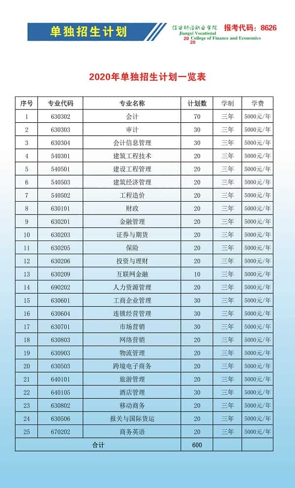 江西财经职业学院2020单招专业与计划