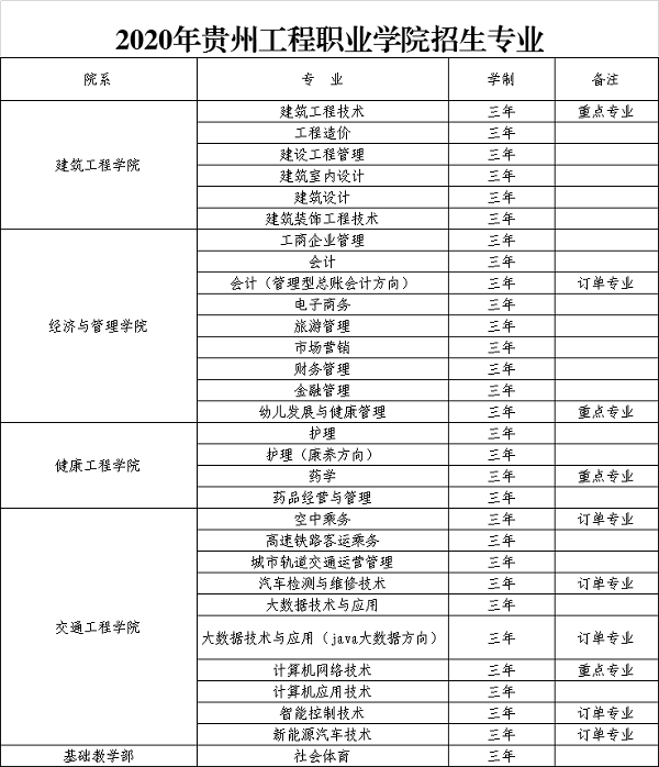 2020年贵州工程职业学院单独招生专业