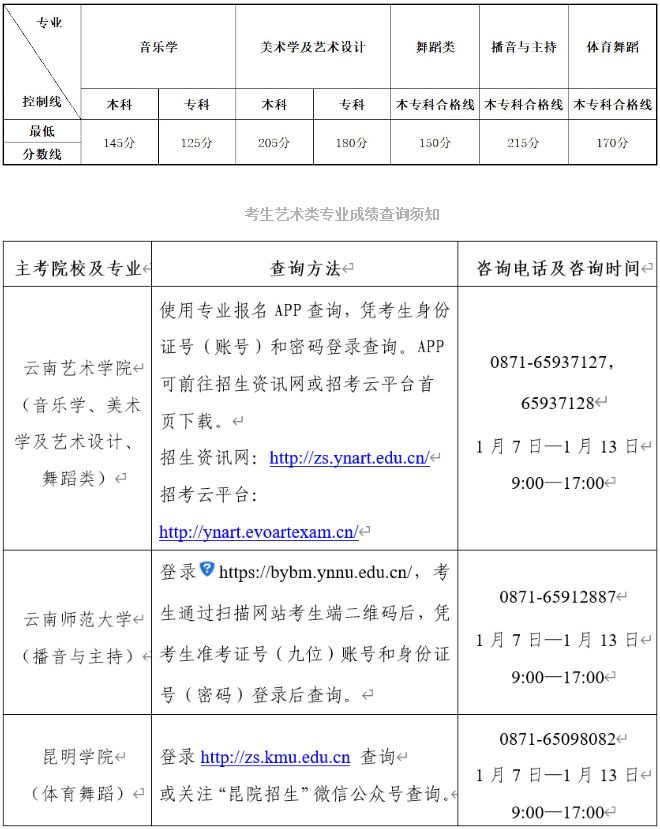 2020云南艺术类专业统考分数线公布