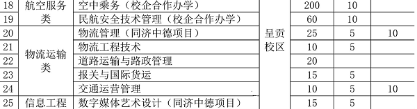 云南交通职业技术学院2020单招专业及计划