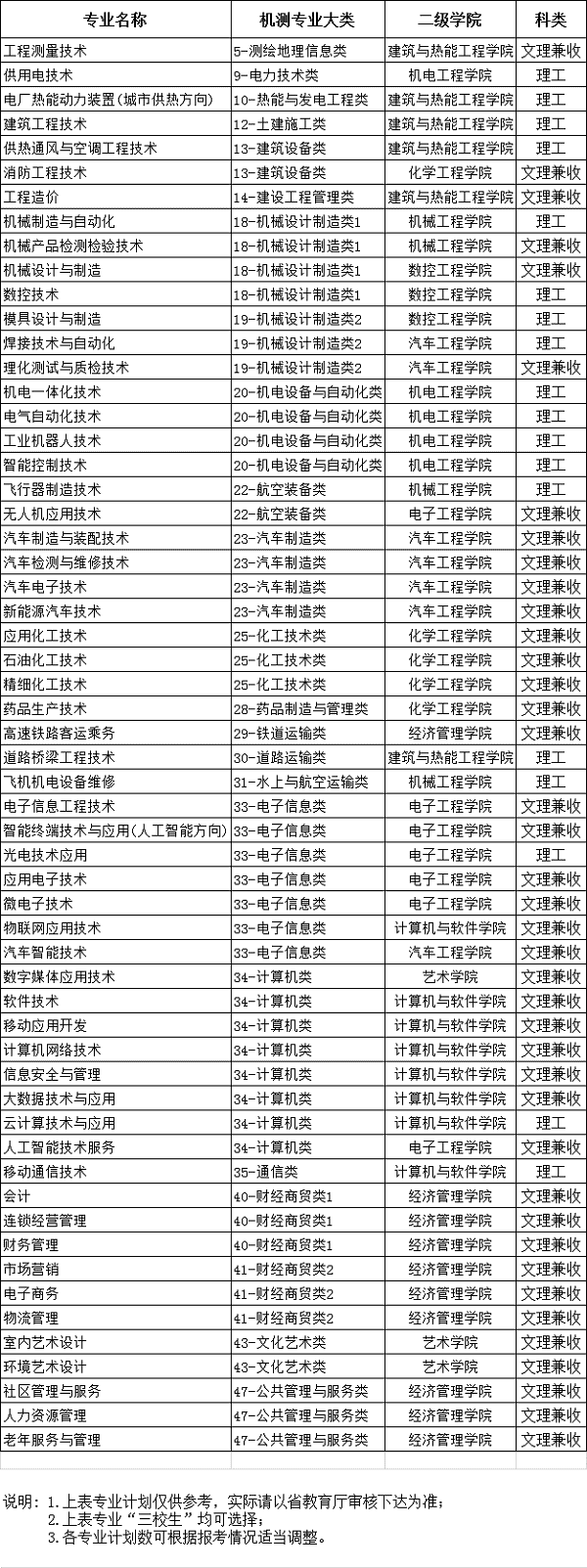 2020年陕西国防工业职业技术学院单招专业