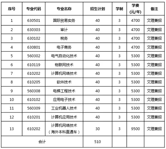 2020年苏州信息职业技术学院提前招生简章