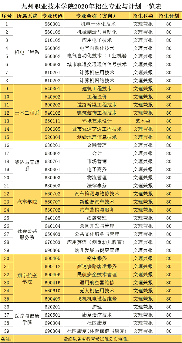 九州职业技术学院2020年高职院校提前招生专业及计划