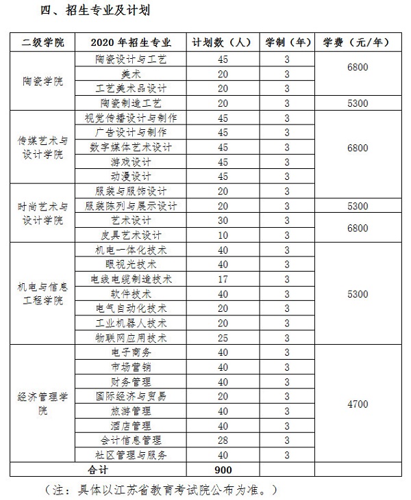 无锡工艺职业技术学院2020年提前招生专业