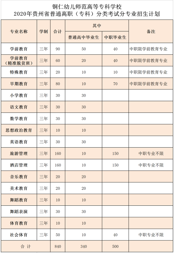 2020年铜仁幼儿师范高等专科学校单独招生专业