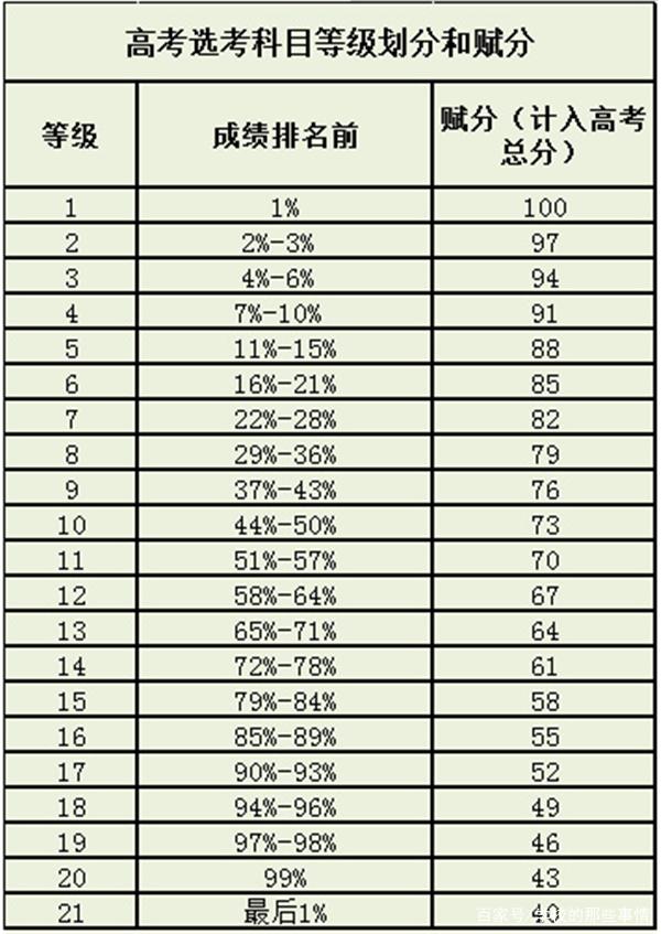 新高考等级赋分怎么算