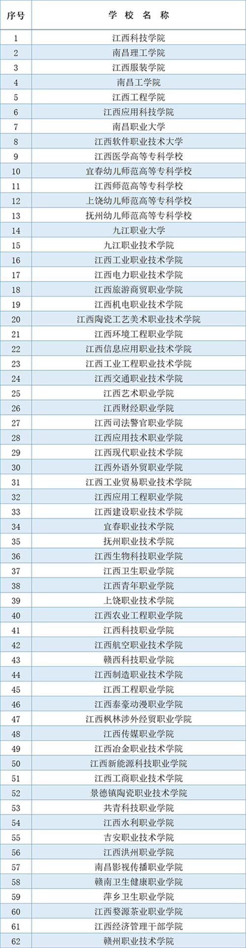 2020江西高职单招学校名单汇总