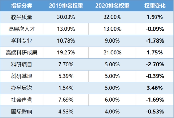 2020校友会中国大学排名前30有哪些