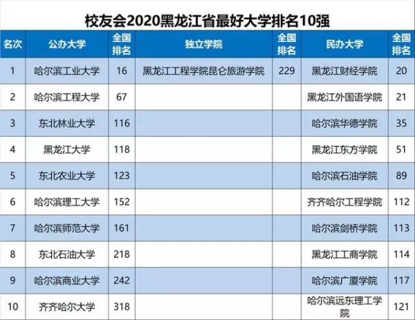 2020年哈尔滨工业大学最新排名