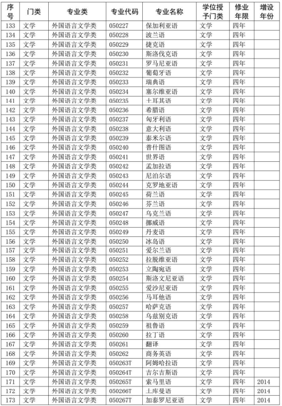 2020教育部本科专业目录完整版