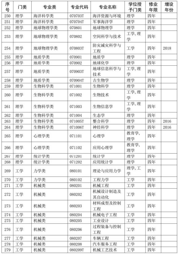 2020教育部本科专业目录完整版