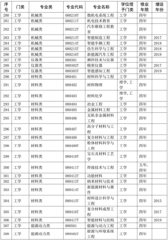 2020教育部本科专业目录完整版