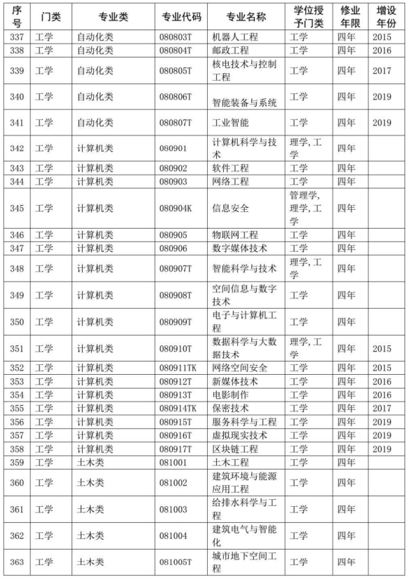 2020教育部本科专业目录完整版