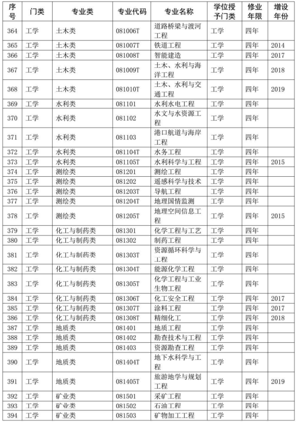 2020教育部本科专业目录完整版