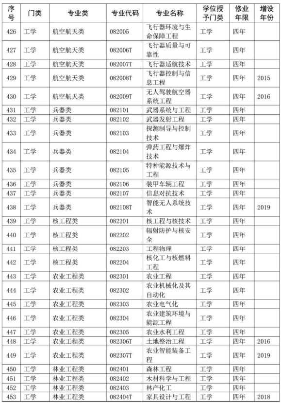 2020教育部本科专业目录完整版