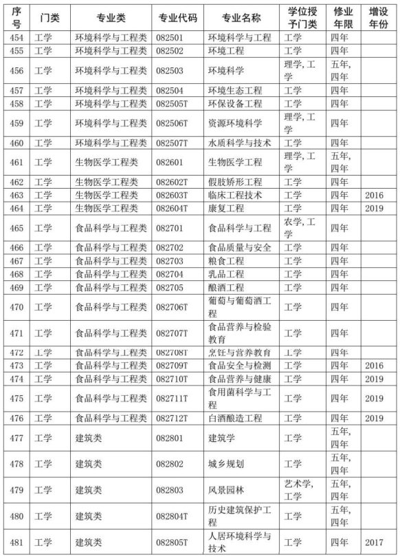 2020教育部本科专业目录完整版