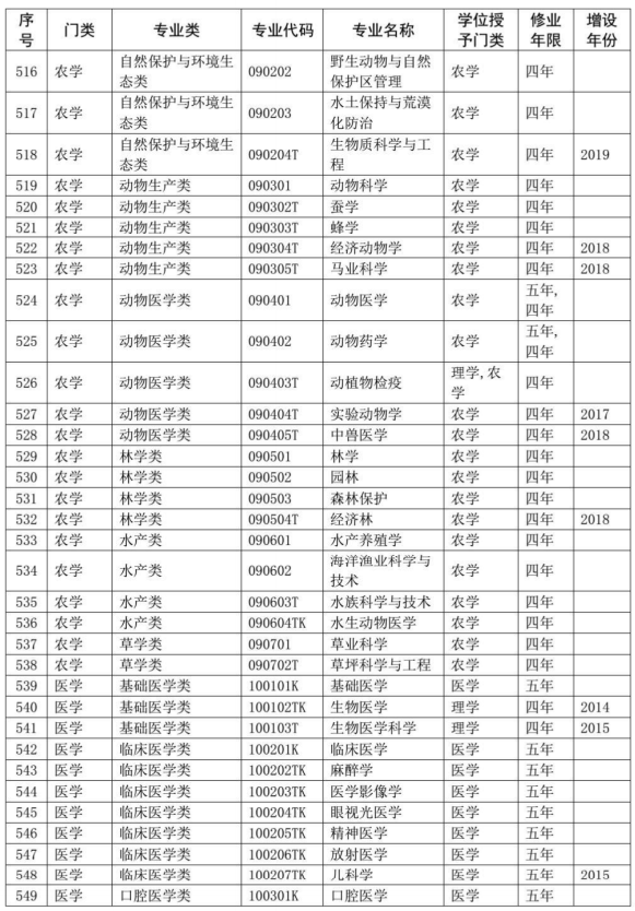 2020教育部本科专业目录完整版