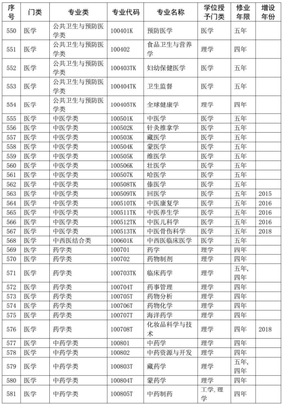 2020教育部本科专业目录完整版