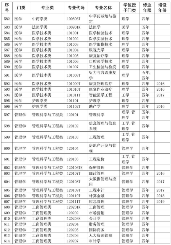 2020教育部本科专业目录完整版