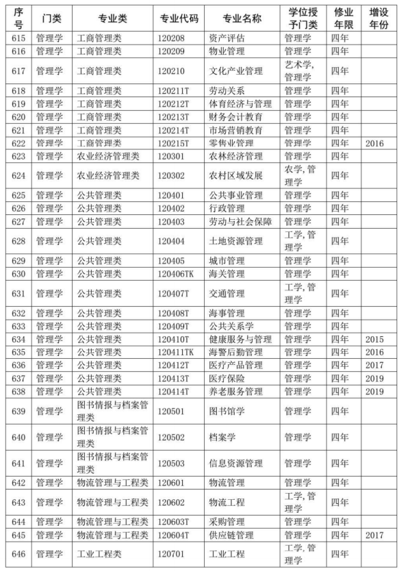 2020教育部本科专业目录完整版