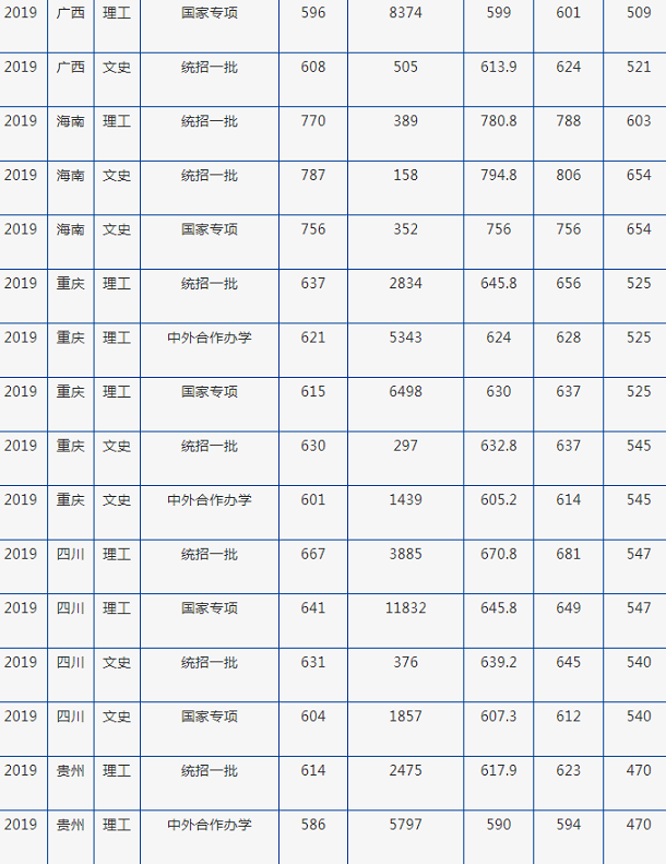 2019年北京外国语大学各省录取分数线汇总